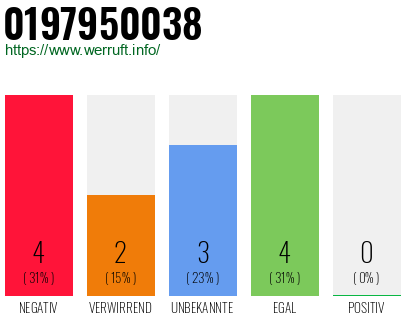 Rufnummer 0197950038 Telefonnummer 0197950038