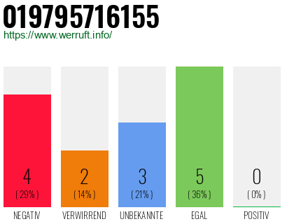 Rufnummer 019795716155 Telefonnummer 019795716155
