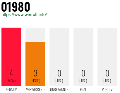 Rufnummer 01980 Telefonnummer 01980
