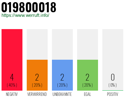 Rufnummer 019800018 Telefonnummer 019800018