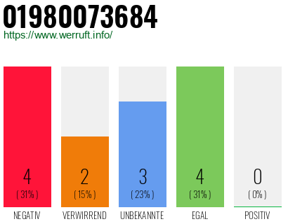 Rufnummer 01980073684 Telefonnummer 01980073684