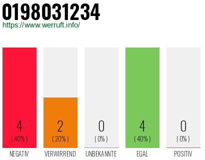 Rufnummer 0198031234 Telefonnummer 0198031234