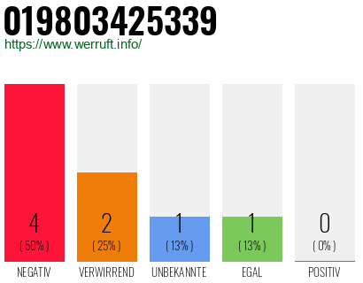 Rufnummer 019803425339 Telefonnummer 019803425339