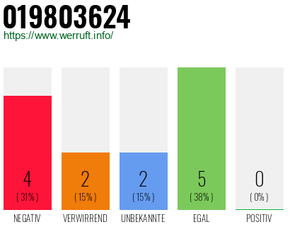 Rufnummer 019803624 Telefonnummer 019803624