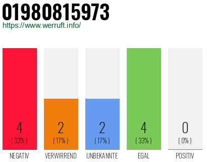 Rufnummer 01980815973 Telefonnummer 01980815973