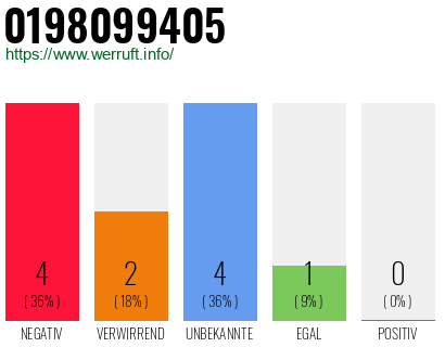 Rufnummer 0198099405 Telefonnummer 0198099405