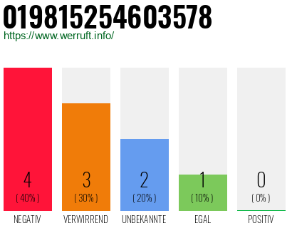 Rufnummer 019815254603578 Telefonnummer 019815254603578