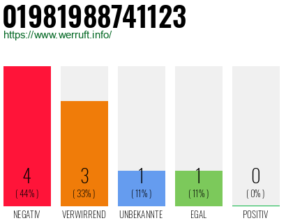 Rufnummer 01981988741123 Telefonnummer 01981988741123