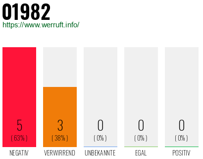 Telefonnummer 01982