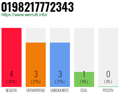 Rufnummer 0198217772343 Telefonnummer 0198217772343
