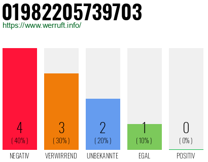 Rufnummer 01982205739703 Telefonnummer 01982205739703