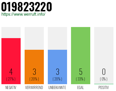 Rufnummer 019823220 Telefonnummer 019823220