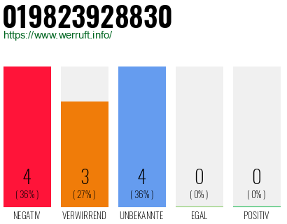 Rufnummer 019823928830 Telefonnummer 019823928830