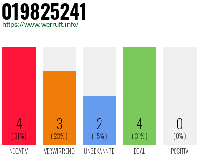 Rufnummer 019825241 Telefonnummer 019825241