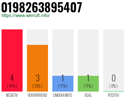 Rufnummer 0198263895407 Telefonnummer 0198263895407