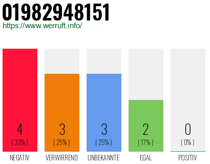 Rufnummer 01982948151 Telefonnummer 01982948151