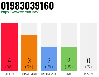 Rufnummer 01983039160 Telefonnummer 01983039160