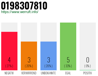 Rufnummer 0198307810 Telefonnummer 0198307810