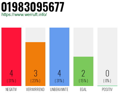 Rufnummer 01983095677 Telefonnummer 01983095677