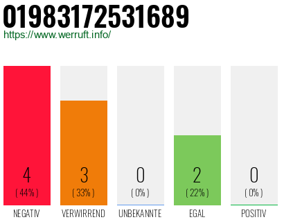 Rufnummer 01983172531689 Telefonnummer 01983172531689