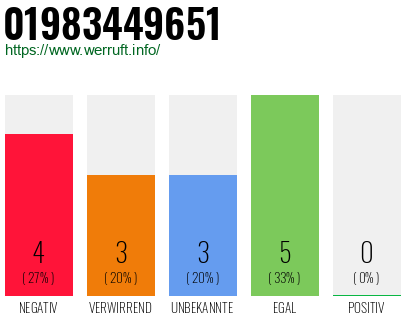 Rufnummer 01983449651 Telefonnummer 01983449651