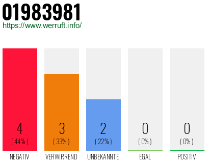 Rufnummer 01983981 Telefonnummer 01983981