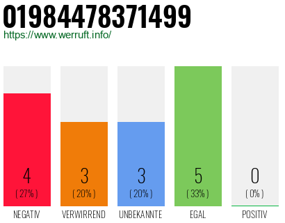 Rufnummer 01984478371499 Telefonnummer 01984478371499