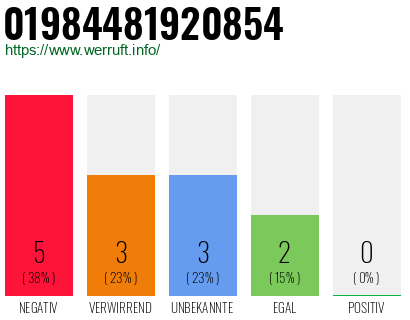 Rufnummer 01984481920854 Telefonnummer 01984481920854