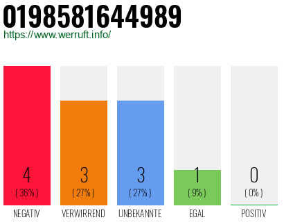 Rufnummer 0198581644989 Telefonnummer 0198581644989