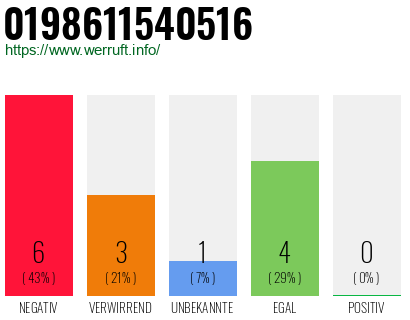 Rufnummer 0198611540516 Telefonnummer 0198611540516