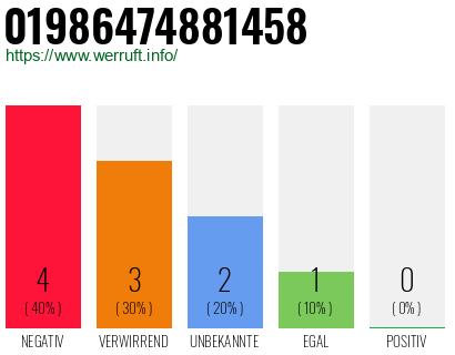 Rufnummer 01986474881458 Telefonnummer 01986474881458