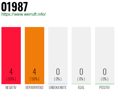 Telefonnummer 01987