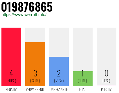 Rufnummer 019876865 Telefonnummer 019876865