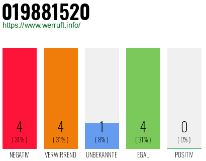 Rufnummer 019881520 Telefonnummer 019881520