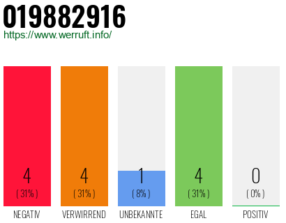 Rufnummer 019882916 Telefonnummer 019882916