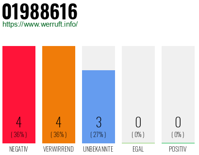 Rufnummer 01988616 Telefonnummer 01988616
