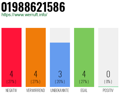 Rufnummer 01988621586 Telefonnummer 01988621586
