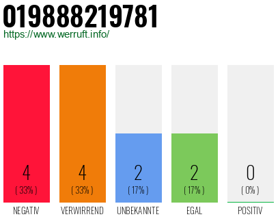 Rufnummer 019888219781 Telefonnummer 019888219781
