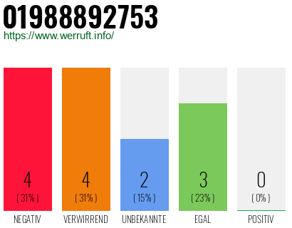 Rufnummer 01988892753 Telefonnummer 01988892753