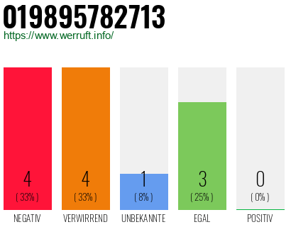 Rufnummer 019895782713 Telefonnummer 019895782713