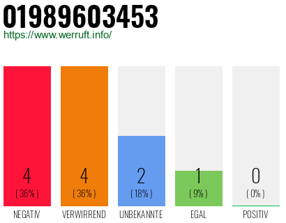 Rufnummer 01989603453 Telefonnummer 01989603453
