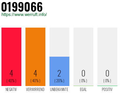 Rufnummer 0199066 Telefonnummer 0199066