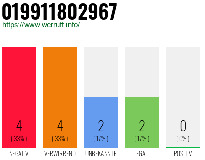 Rufnummer 019911802967 Telefonnummer 019911802967
