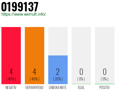 Rufnummer 0199137 Telefonnummer 0199137