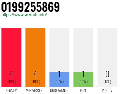 Rufnummer 0199255869 Telefonnummer 0199255869
