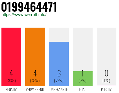 Telefonnummer 0199464471