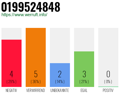 Rufnummer 0199524848 Telefonnummer 0199524848