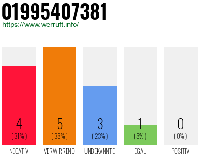 Rufnummer 01995407381 Telefonnummer 01995407381