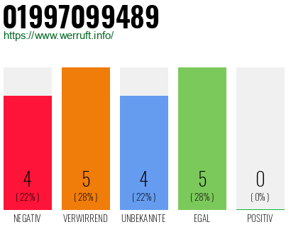 Rufnummer 01997099489 Telefonnummer 01997099489