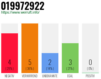 Rufnummer 019972922 Telefonnummer 019972922